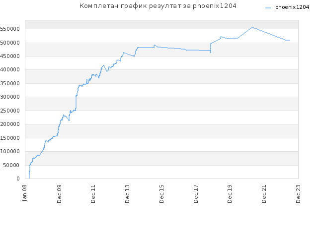 Комплетан график резултат за phoenix1204