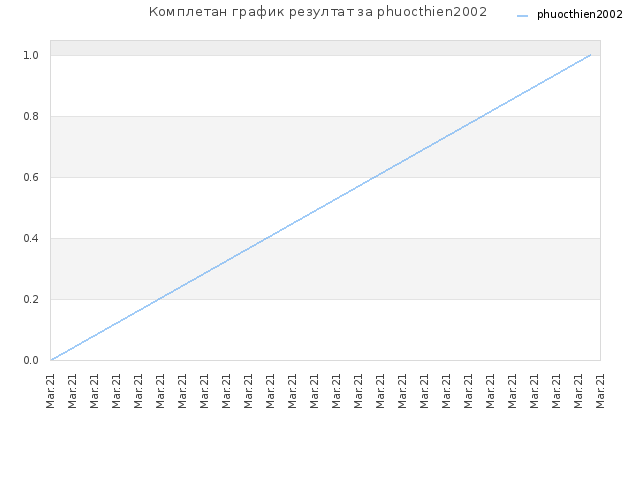 Комплетан график резултат за phuocthien2002