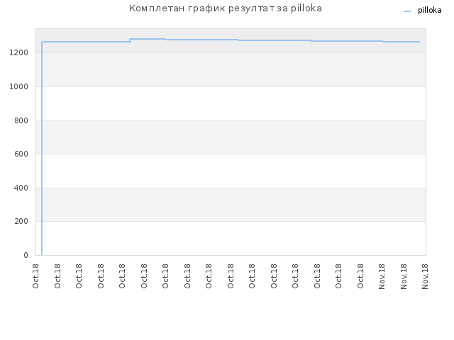 Комплетан график резултат за pilloka