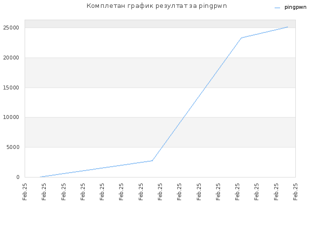 Комплетан график резултат за pingpwn