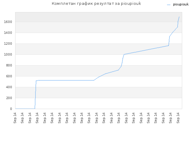 Комплетан график резултат за pioupiouk