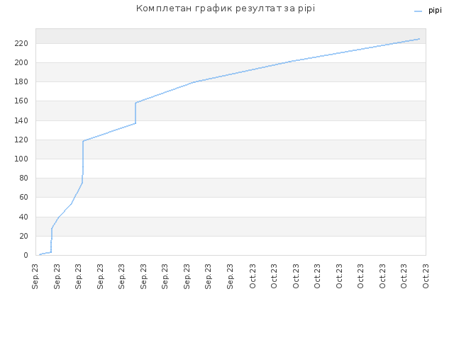 Комплетан график резултат за pipi