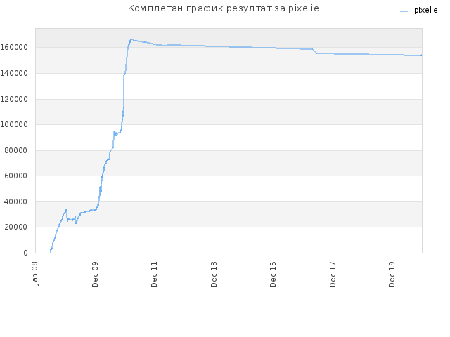 Комплетан график резултат за pixelie