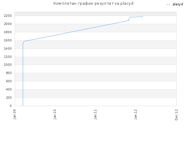 Комплетан график резултат за placyd