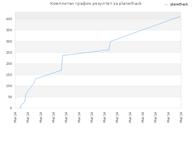 Комплетан график резултат за planethack