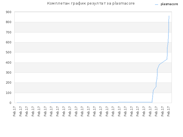 Комплетан график резултат за plasmacore
