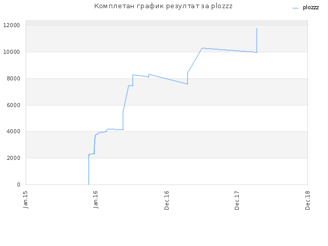 Комплетан график резултат за plozzz