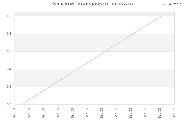 Комплетан график резултат за plutonic