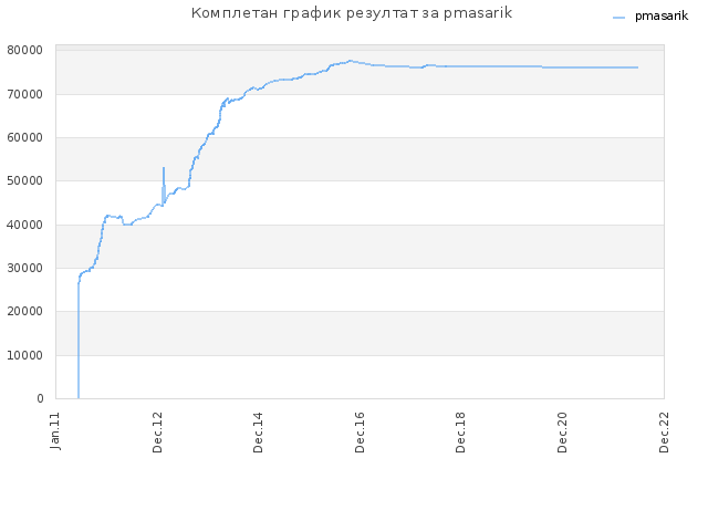 Комплетан график резултат за pmasarik