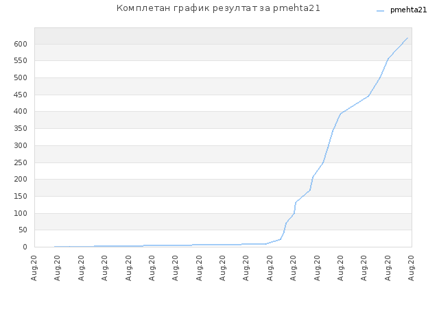 Комплетан график резултат за pmehta21