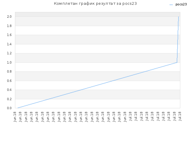 Комплетан график резултат за pocs23