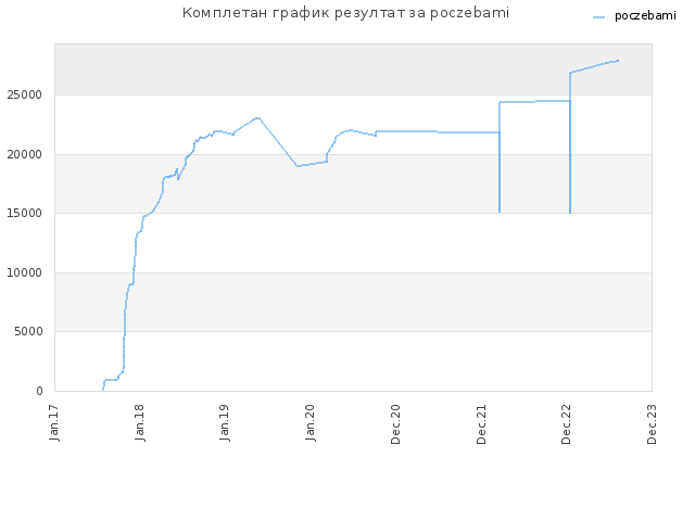 Комплетан график резултат за poczebami
