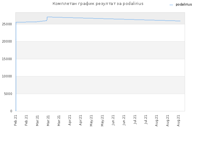 Комплетан график резултат за podalirius