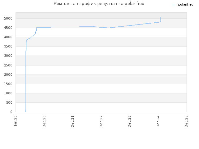 Комплетан график резултат за polarified