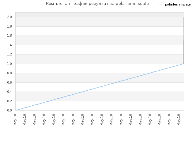 Комплетан график резултат за polarlemniscate