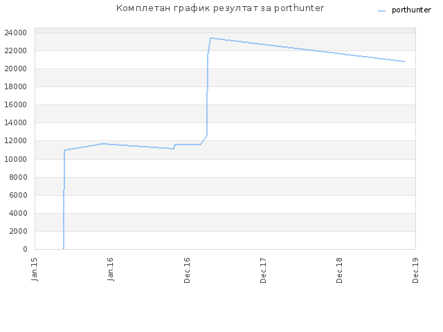 Комплетан график резултат за porthunter