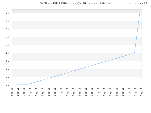 Комплетан график резултат за potroast42