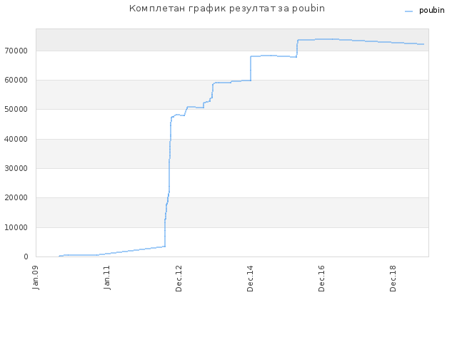 Комплетан график резултат за poubin