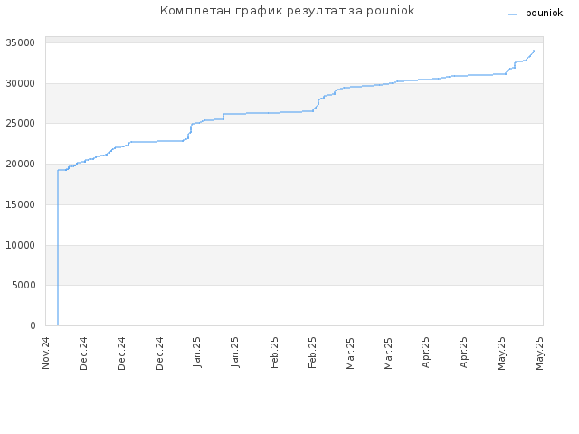 Комплетан график резултат за pouniok