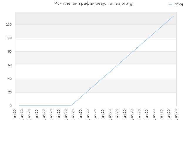 Комплетан график резултат за prbrg