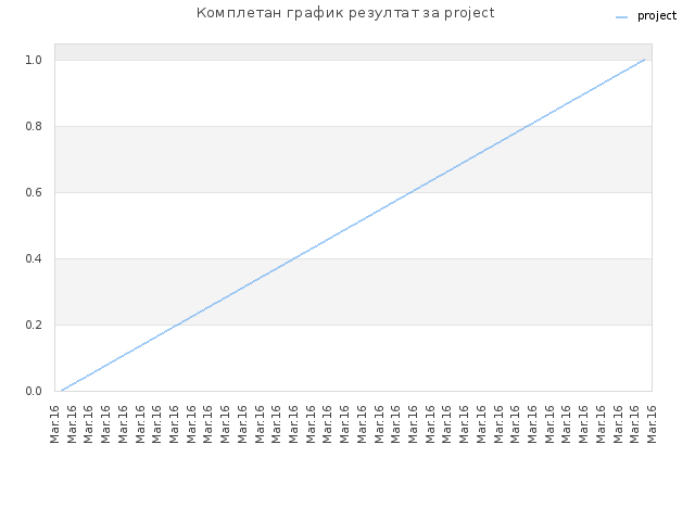 Комплетан график резултат за project