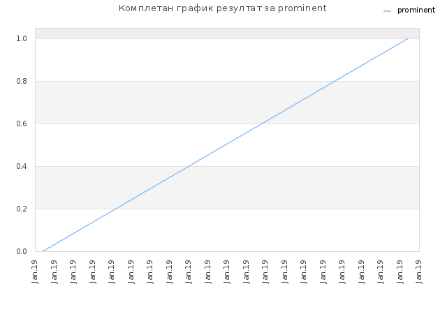 Комплетан график резултат за prominent
