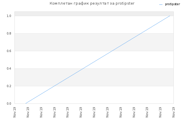 Комплетан график резултат за protipster