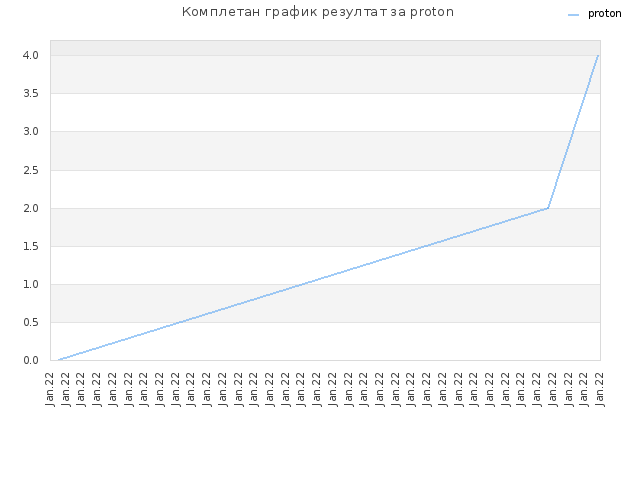 Комплетан график резултат за proton