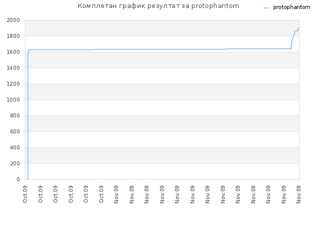 Комплетан график резултат за protophantom