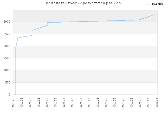 Комплетан график резултат за psaikido