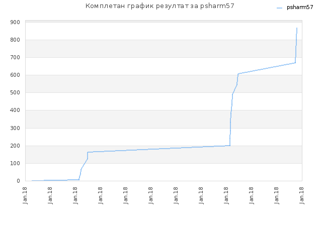 Комплетан график резултат за psharm57