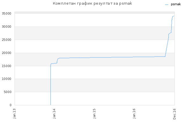 Комплетан график резултат за psmak