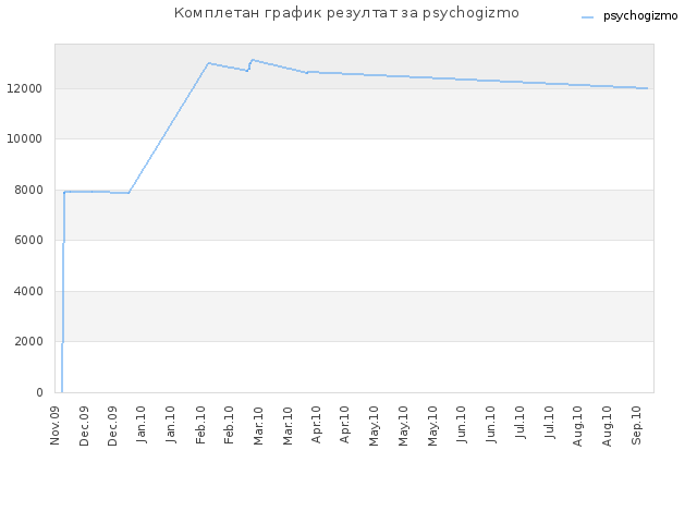 Комплетан график резултат за psychogizmo