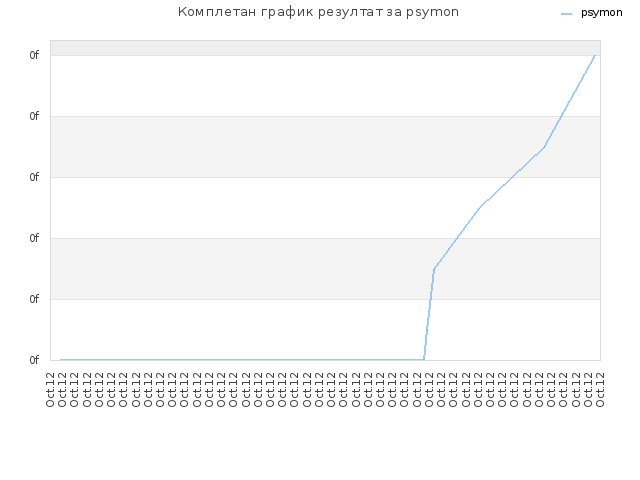 Комплетан график резултат за psymon