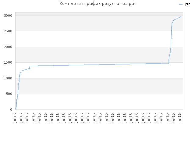 Комплетан график резултат за ptr