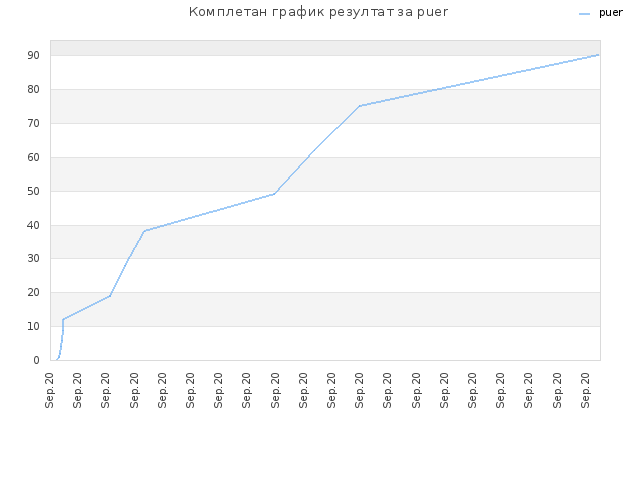 Комплетан график резултат за puer