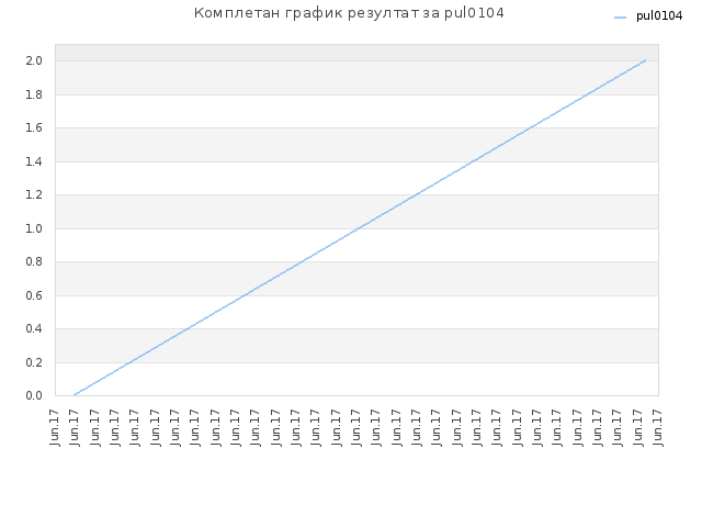 Комплетан график резултат за pul0104