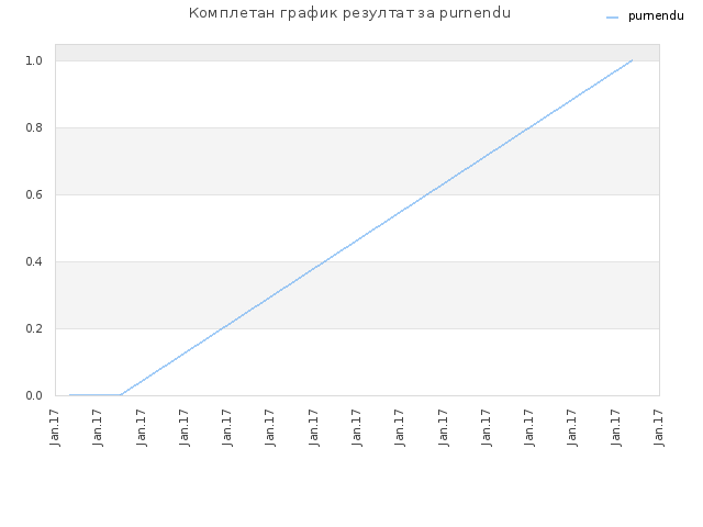 Комплетан график резултат за purnendu
