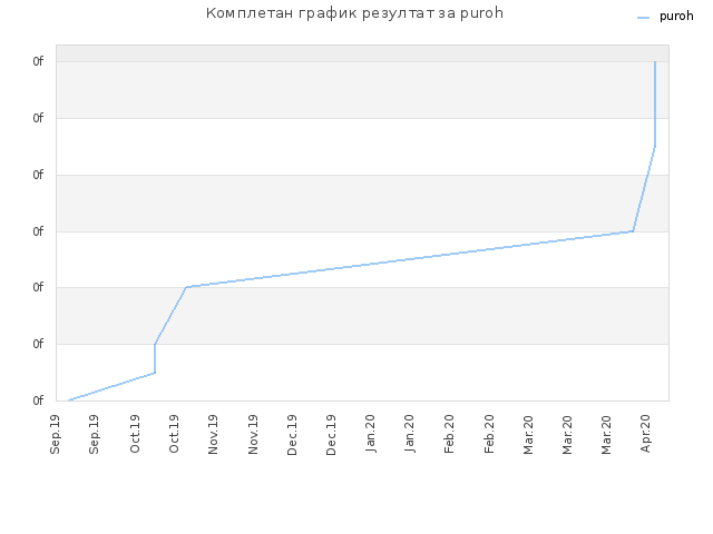 Комплетан график резултат за puroh