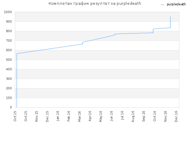 Комплетан график резултат за purpledeath