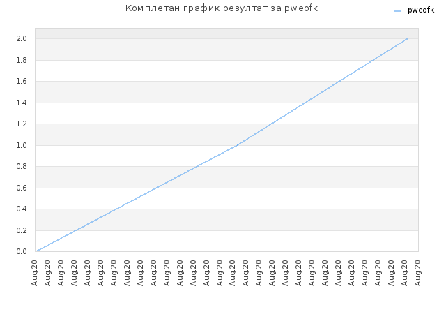 Комплетан график резултат за pweofk