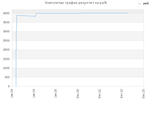 Комплетан график резултат за pwlk