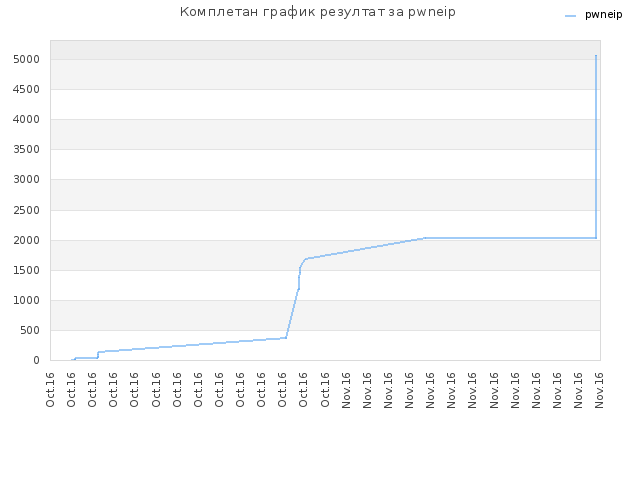 Комплетан график резултат за pwneip
