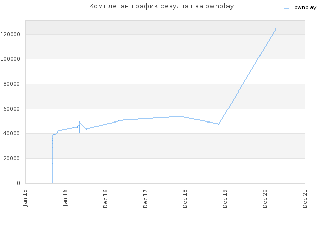 Комплетан график резултат за pwnplay