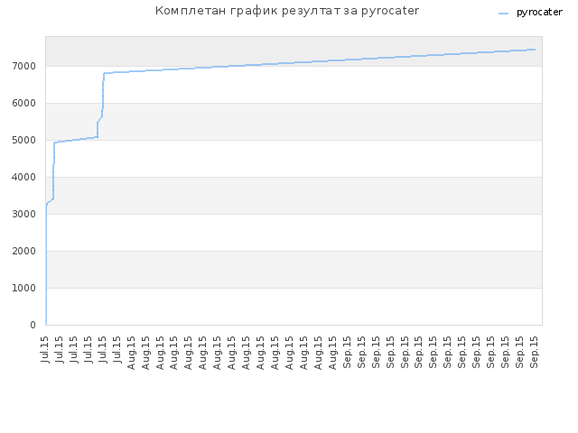 Комплетан график резултат за pyrocater