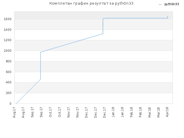 Комплетан график резултат за pyth0n33