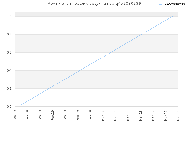 Комплетан график резултат за q452080239
