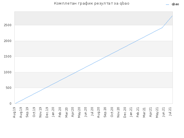 Комплетан график резултат за qbao