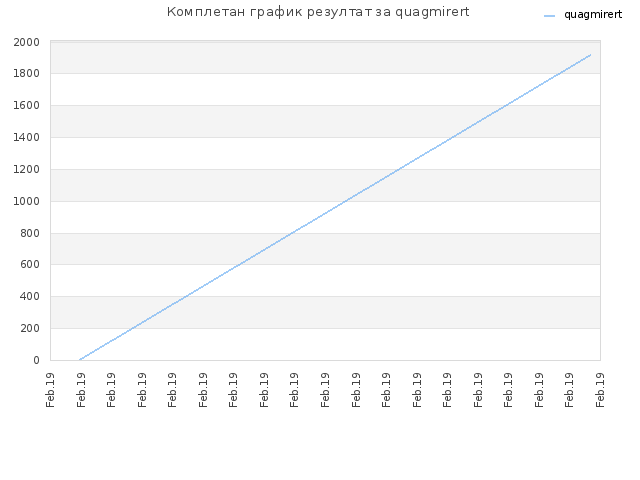Комплетан график резултат за quagmirert