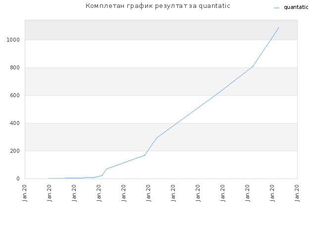 Комплетан график резултат за quantatic